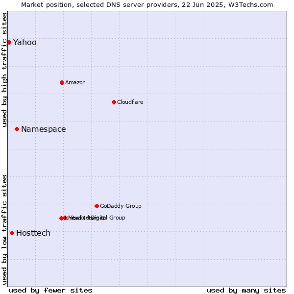 Market position of Namespace vs. Hosttech vs. Yahoo