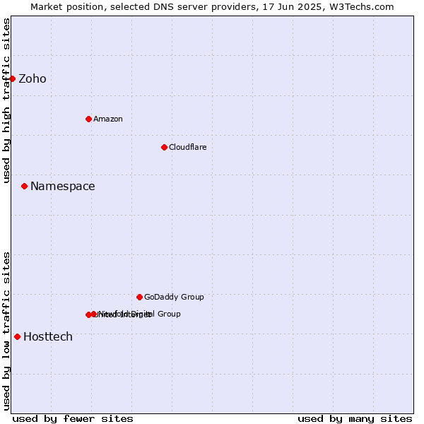 Market position of Namespace vs. Hosttech vs. Zoho