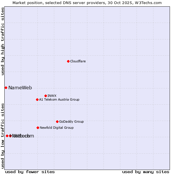Market position of Web.com vs. Hosttech vs. NameWeb