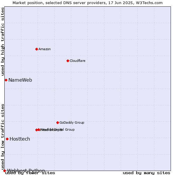 Market position of Hosttech vs. NameWeb vs. Webhost Python