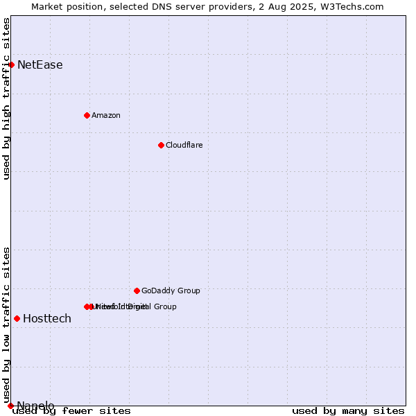 Market position of Hosttech vs. NetEase vs. Nanelo