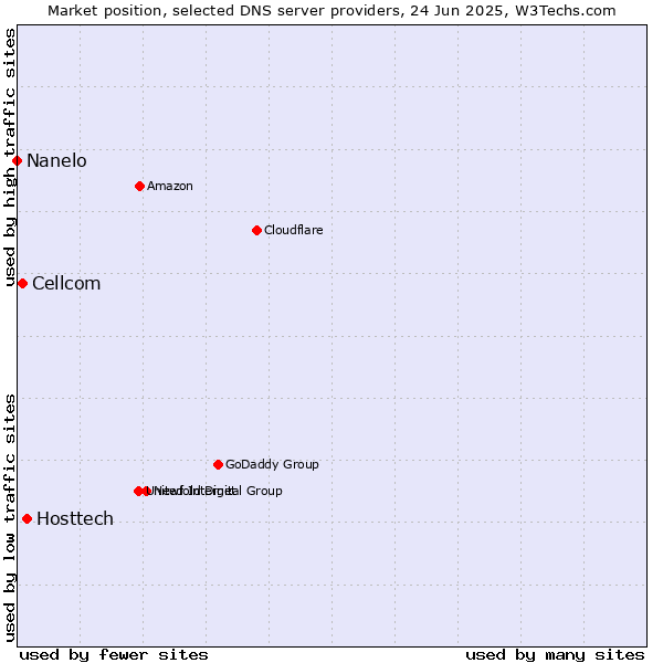 Market position of Hosttech vs. Cellcom vs. Nanelo
