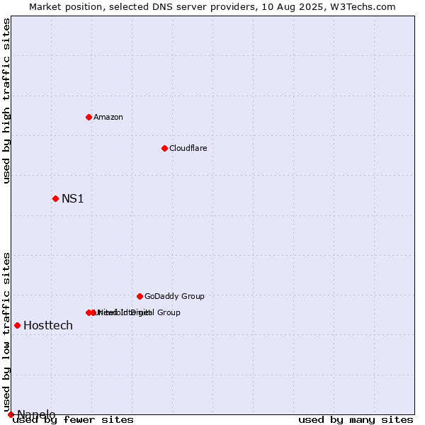 Market position of NS1 vs. Hosttech vs. Nanelo