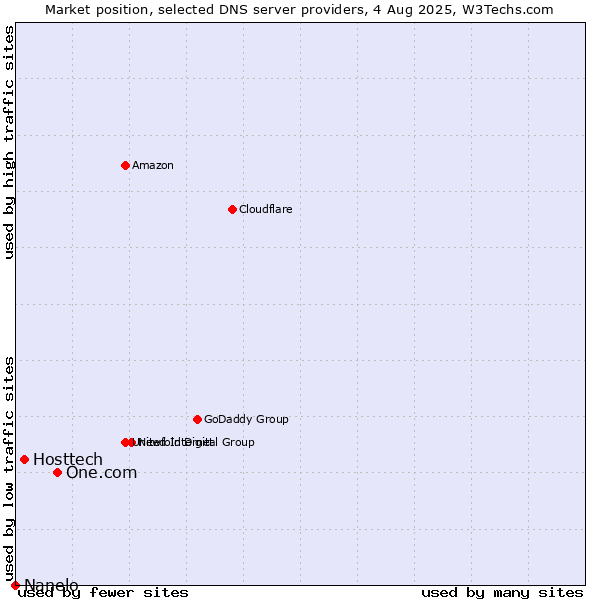 Market position of One.com vs. Hosttech vs. Nanelo