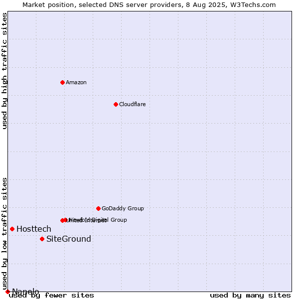 Market position of SiteGround vs. Hosttech vs. Nanelo