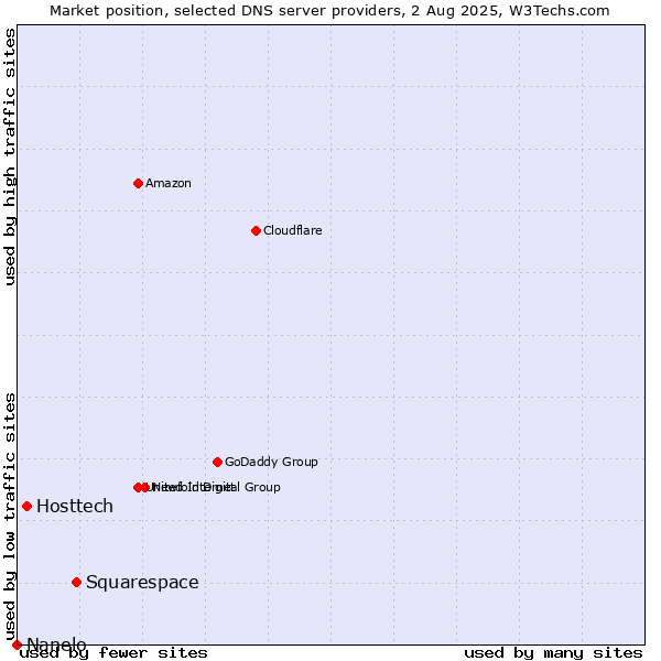 Market position of Squarespace vs. Hosttech vs. Nanelo