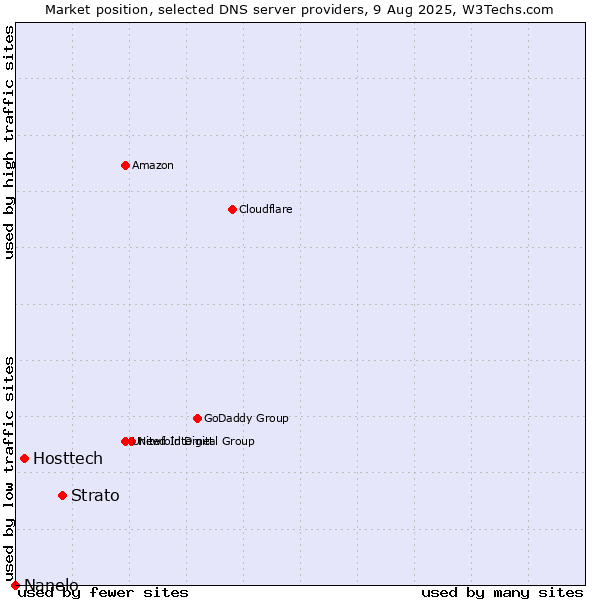 Market position of Strato vs. Hosttech vs. Nanelo