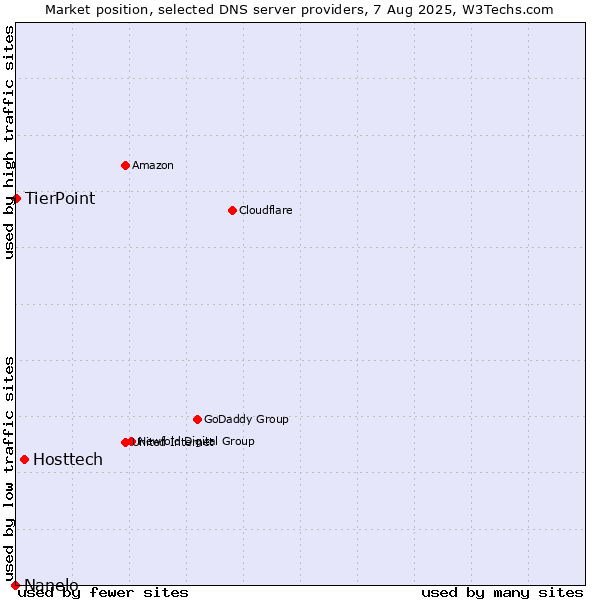 Market position of Hosttech vs. TierPoint vs. Nanelo