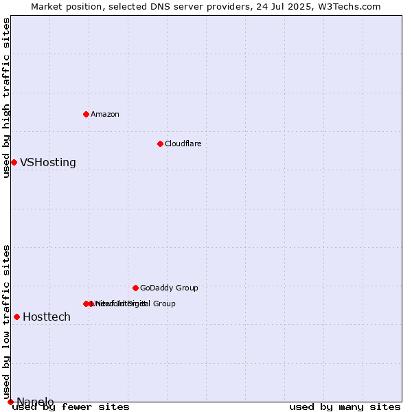 Market position of Hosttech vs. VSHosting vs. Nanelo