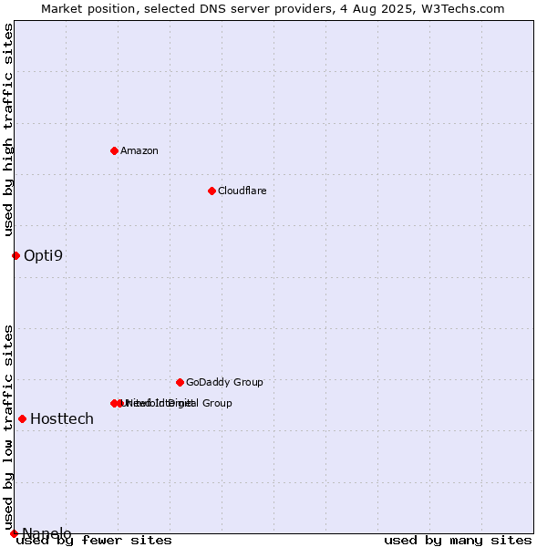 Market position of Hosttech vs. Opti9 vs. Nanelo