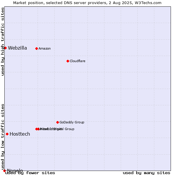 Market position of Hosttech vs. Webzilla vs. Nanelo