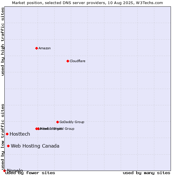 Market position of Web Hosting Canada vs. Hosttech vs. Nanelo