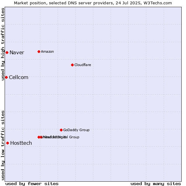 Market position of Hosttech vs. Naver vs. Cellcom