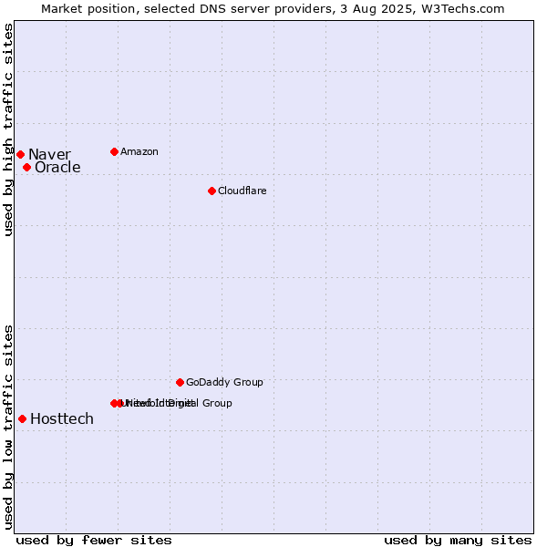 Market position of Oracle vs. Hosttech vs. Naver