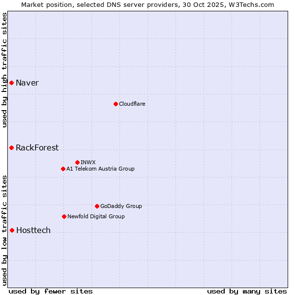 Market position of Hosttech vs. RackForest vs. Naver