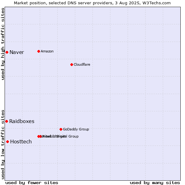 Market position of Hosttech vs. Naver vs. Raidboxes
