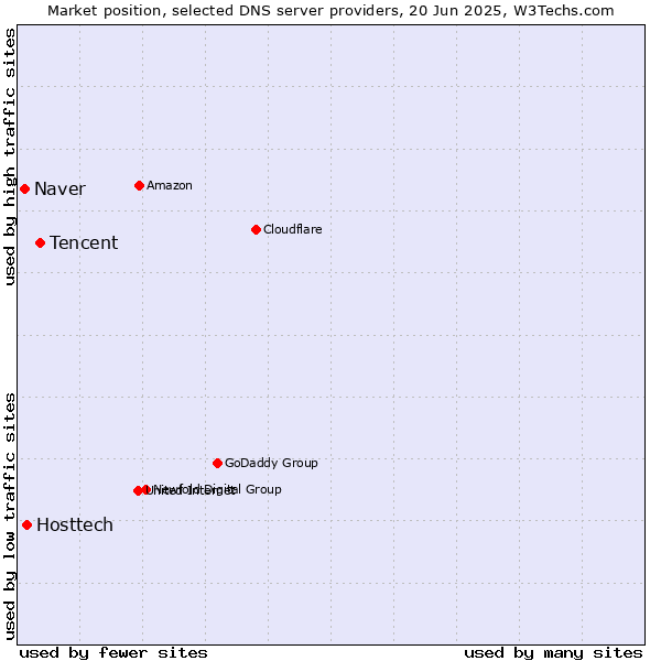 Market position of Tencent vs. Hosttech vs. Naver