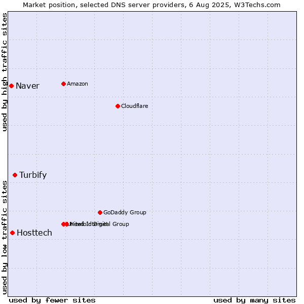 Market position of Turbify vs. Hosttech vs. Naver