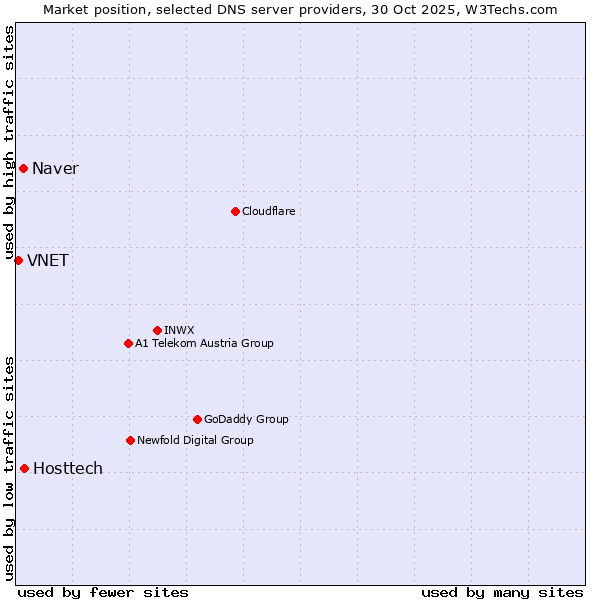 Market position of Hosttech vs. Naver vs. VNET