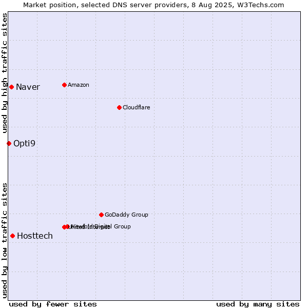 Market position of Hosttech vs. Naver vs. Opti9