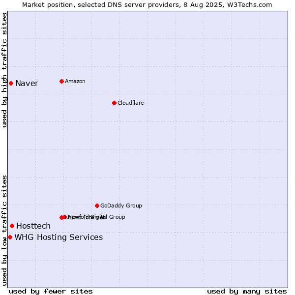 Market position of Hosttech vs. Naver vs. WHG Hosting Services