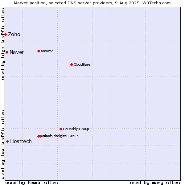 Market position of Hosttech vs. Naver vs. Zoho