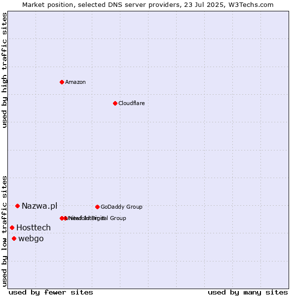 Market position of Nazwa.pl vs. webgo vs. Hosttech