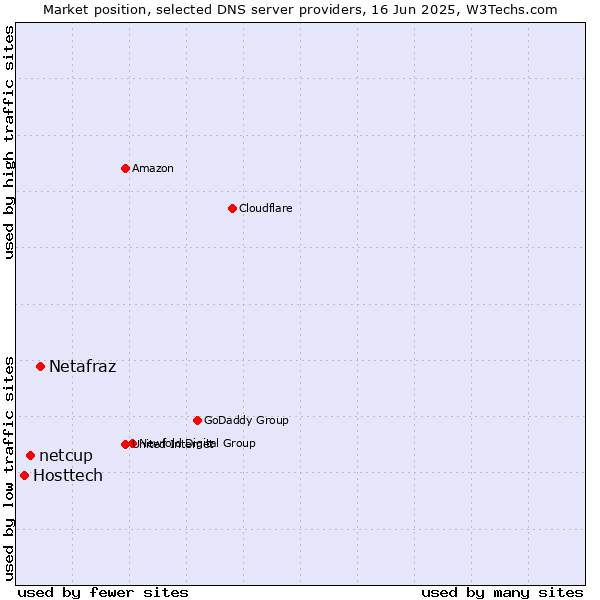 Market position of Netafraz vs. netcup vs. Hosttech