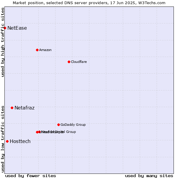 Market position of Netafraz vs. Hosttech vs. NetEase