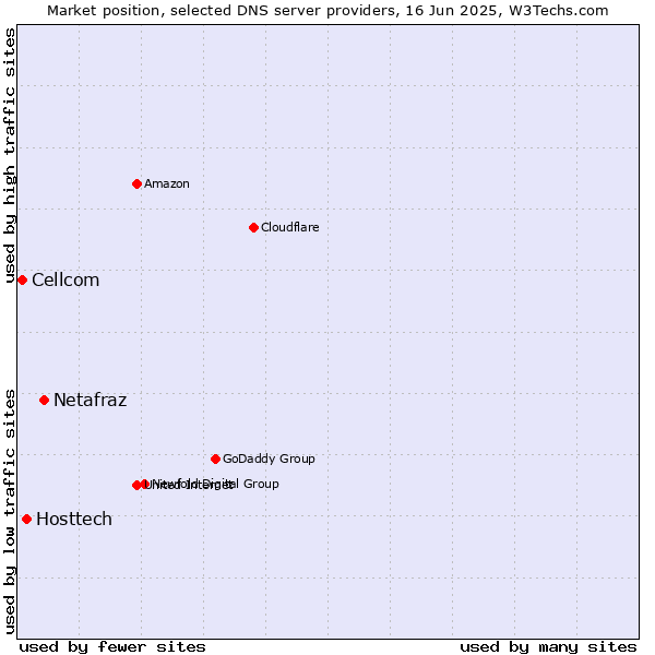 Market position of Netafraz vs. Hosttech vs. Cellcom