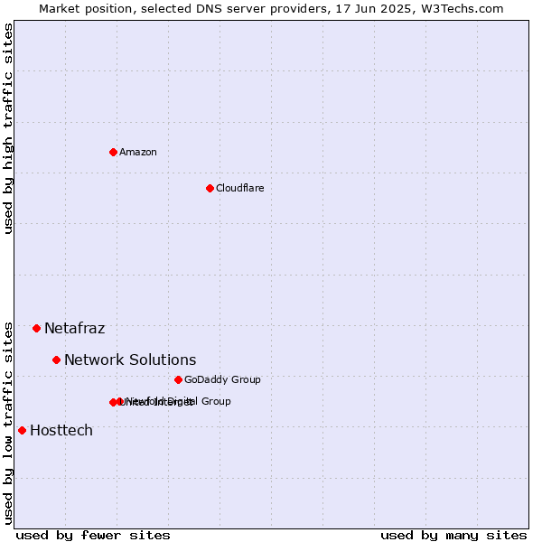 Market position of Network Solutions vs. Netafraz vs. Hosttech