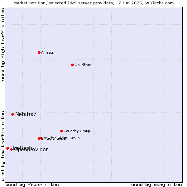 Market position of Netafraz vs. Openprovider vs. Hosttech