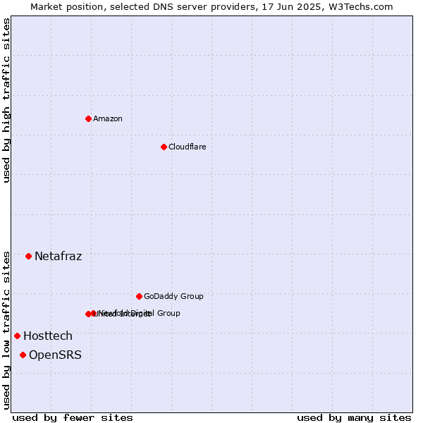 Market position of Netafraz vs. OpenSRS vs. Hosttech
