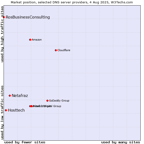 Market position of Netafraz vs. Hosttech vs. RosBusinessConsulting