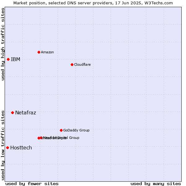 Market position of Netafraz vs. IBM vs. Hosttech