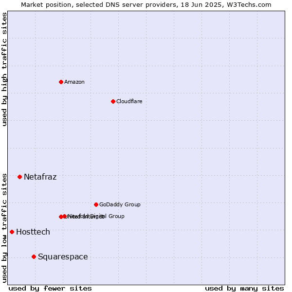 Market position of Squarespace vs. Netafraz vs. Hosttech