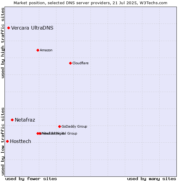 Market position of Netafraz vs. Vercara UltraDNS vs. Hosttech