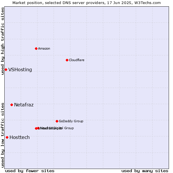 Market position of Netafraz vs. Hosttech vs. VSHosting