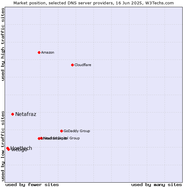Market position of Netafraz vs. webgo vs. Hosttech