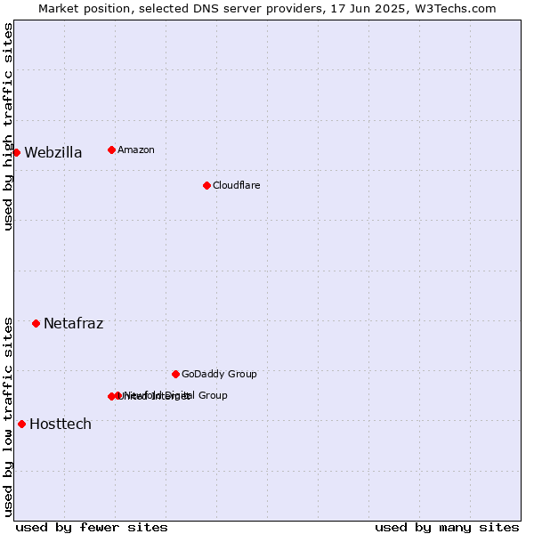 Market position of Netafraz vs. Hosttech vs. Webzilla