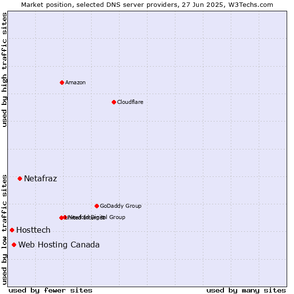 Market position of Netafraz vs. Web Hosting Canada vs. Hosttech
