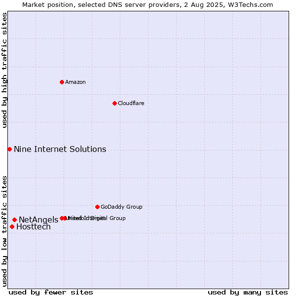 Market position of NetAngels vs. Hosttech vs. Nine Internet Solutions