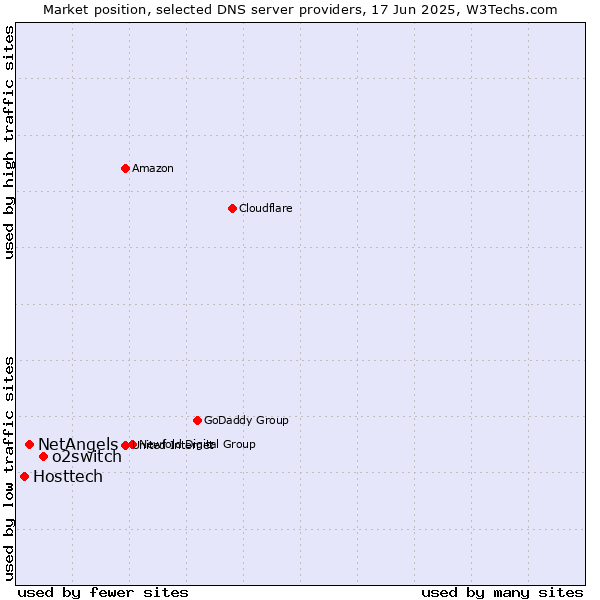 Market position of o2switch vs. NetAngels vs. Hosttech