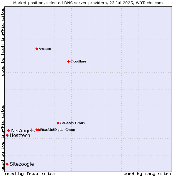 Market position of NetAngels vs. Hosttech vs. Sitezoogle
