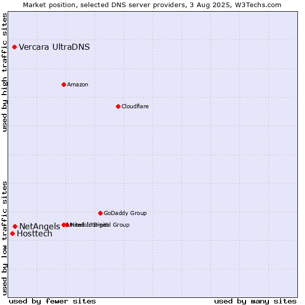 Market position of NetAngels vs. Vercara UltraDNS vs. Hosttech