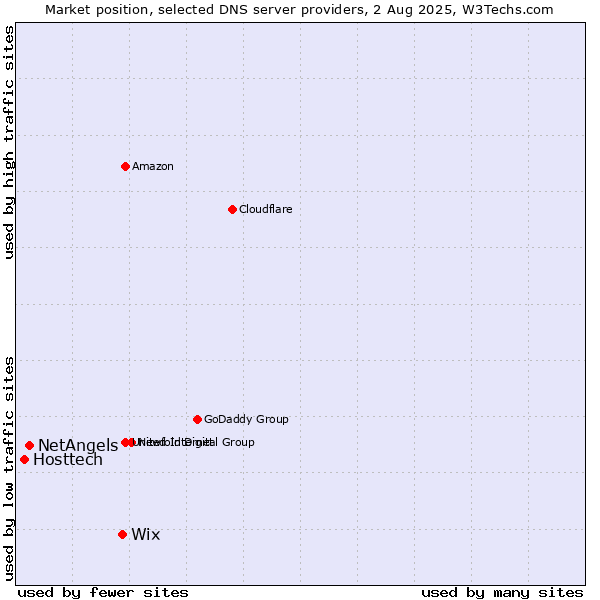Market position of Wix vs. NetAngels vs. Hosttech