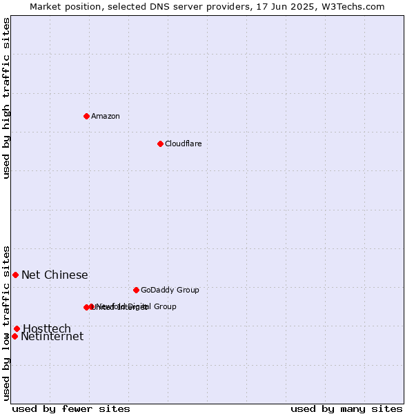 Market position of Hosttech vs. Net Chinese vs. Netinternet