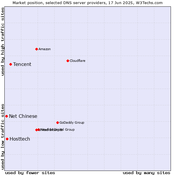 Market position of Tencent vs. Hosttech vs. Net Chinese