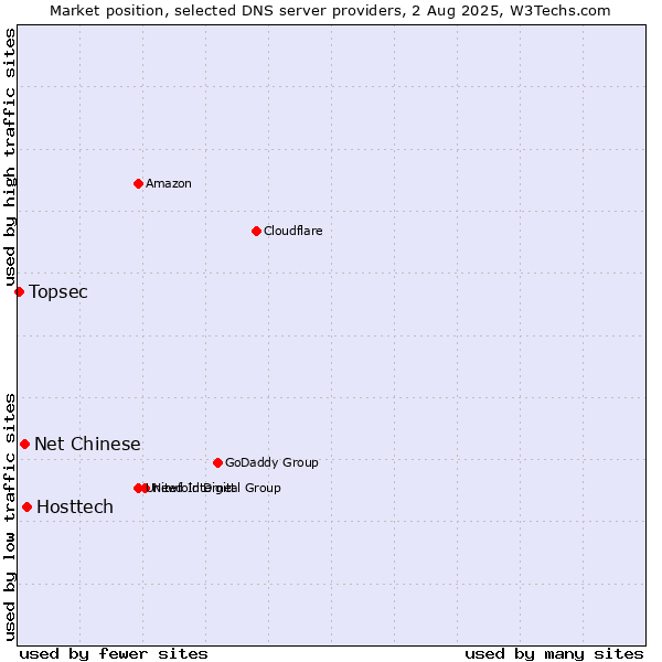 Market position of Hosttech vs. Net Chinese vs. Topsec