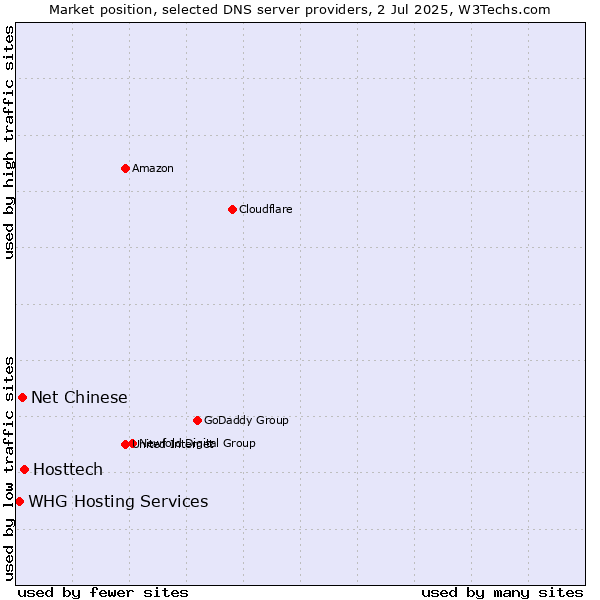 Market position of Hosttech vs. Net Chinese vs. WHG Hosting Services